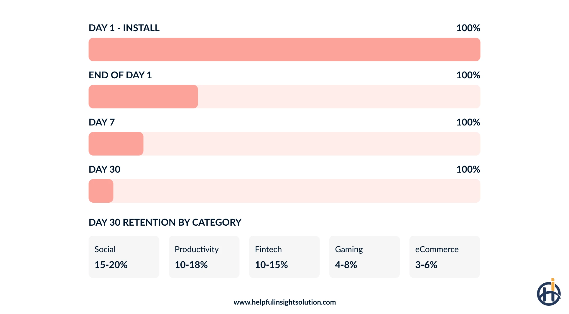 App retention funnel statics 