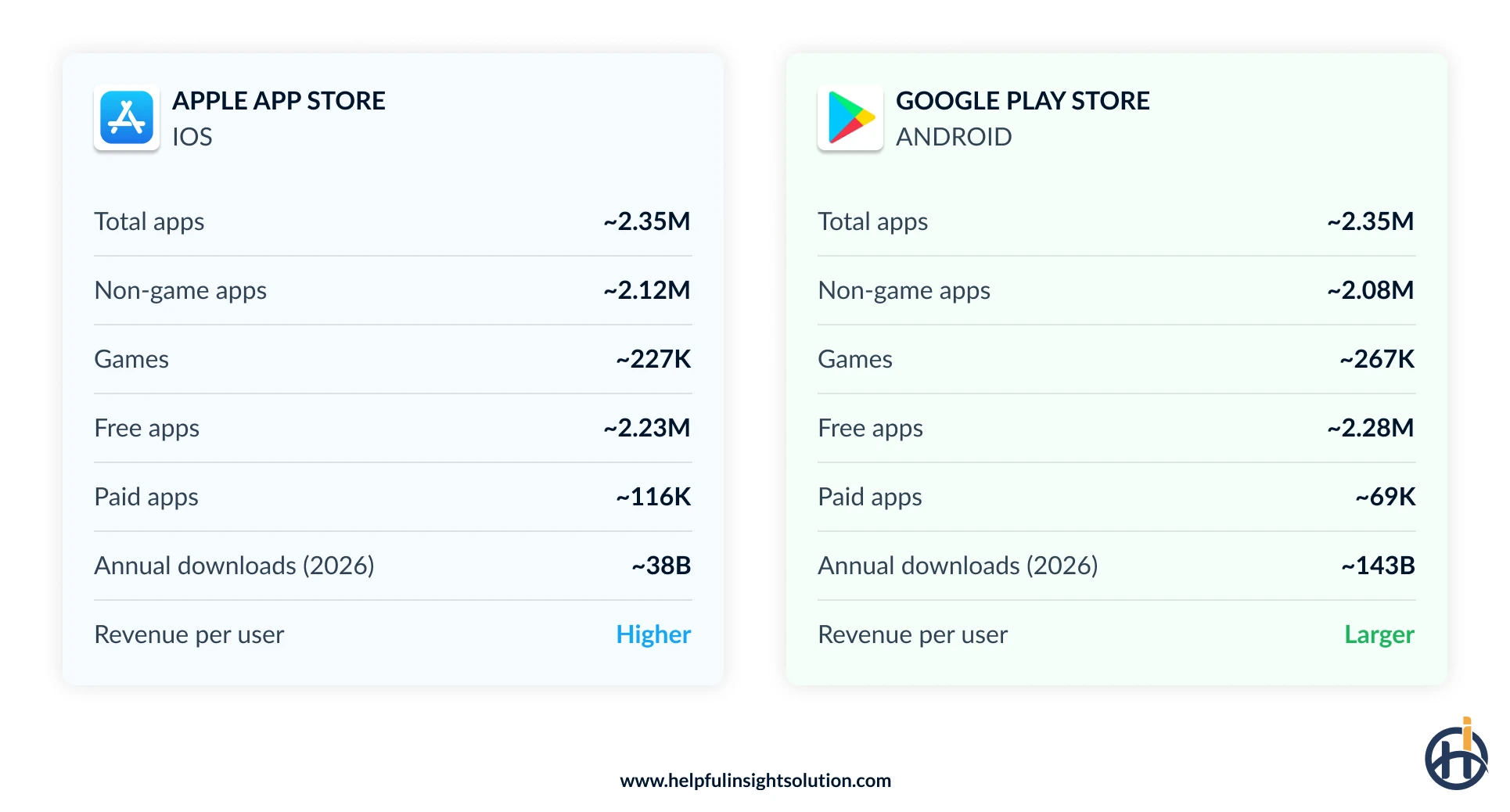 App Store vs Google Play comparison Stats 