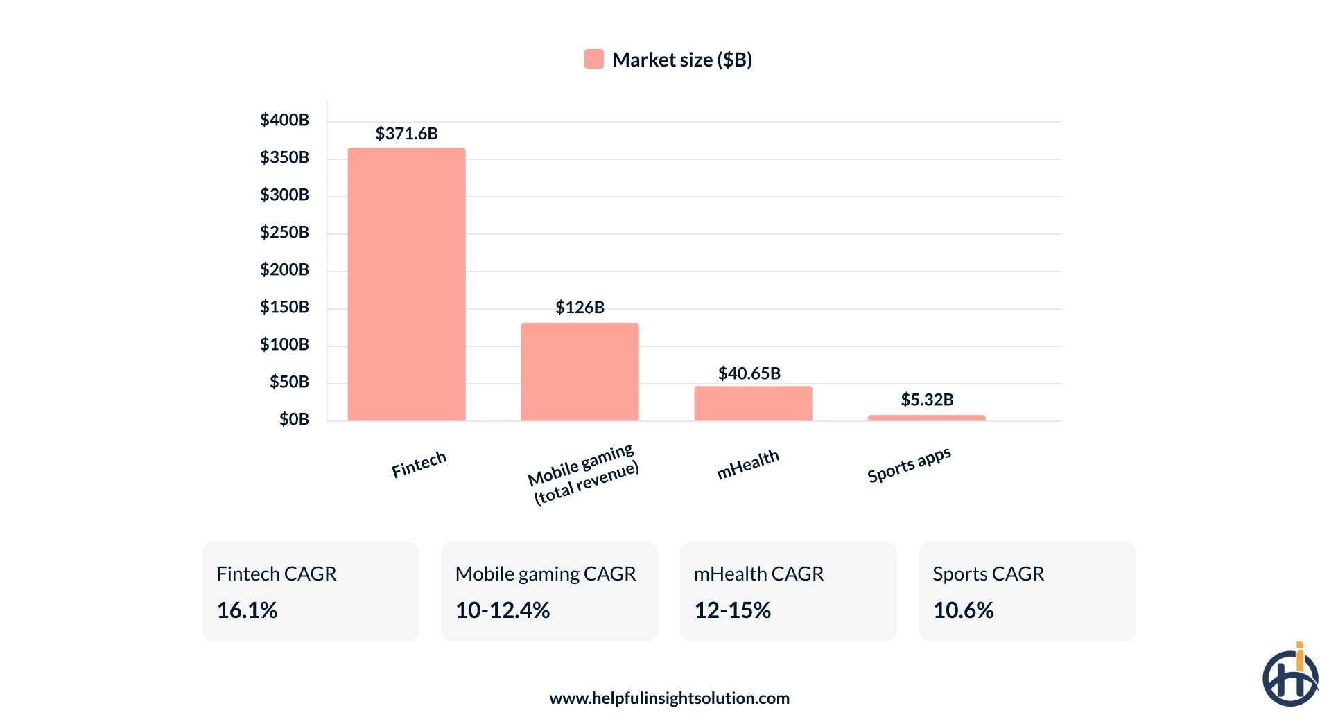 Industry market sizes app stats 