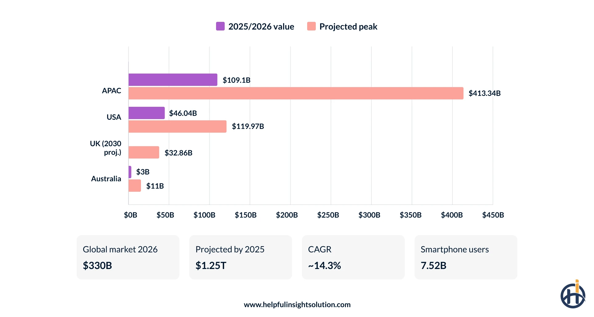 Market size stats by region