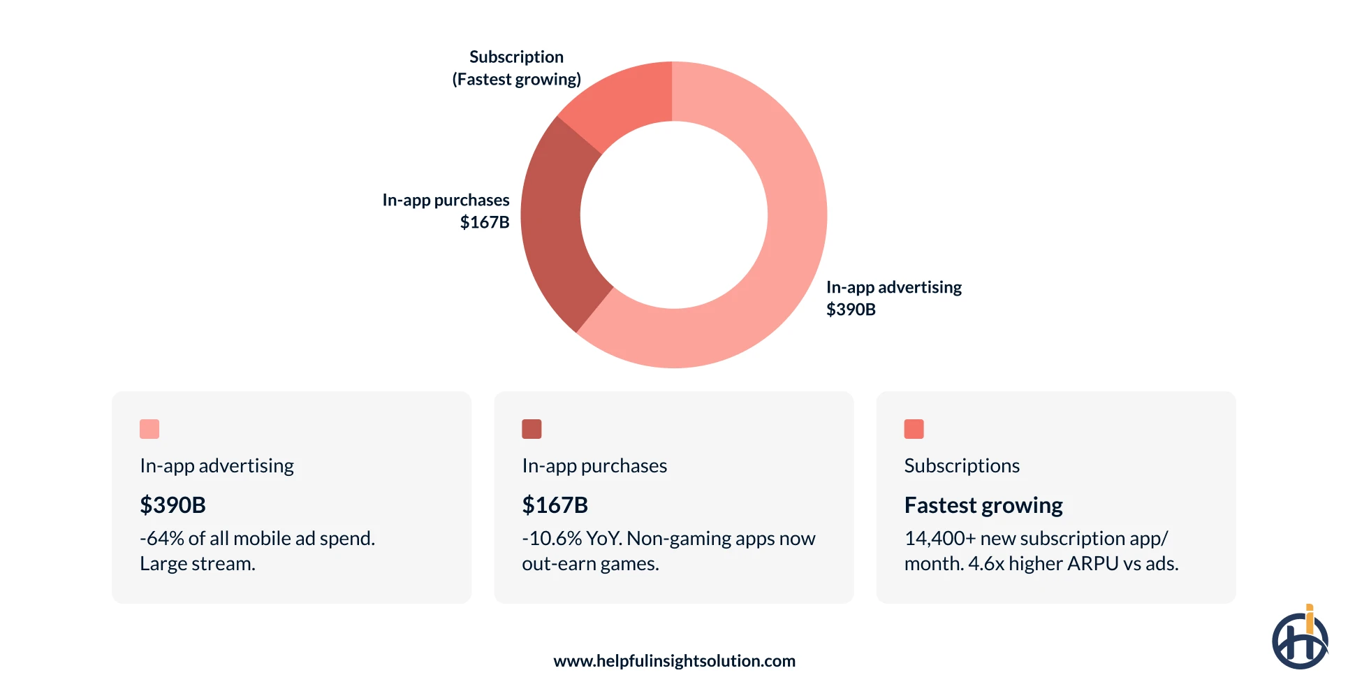 Revenue breakdown stats for the apps 