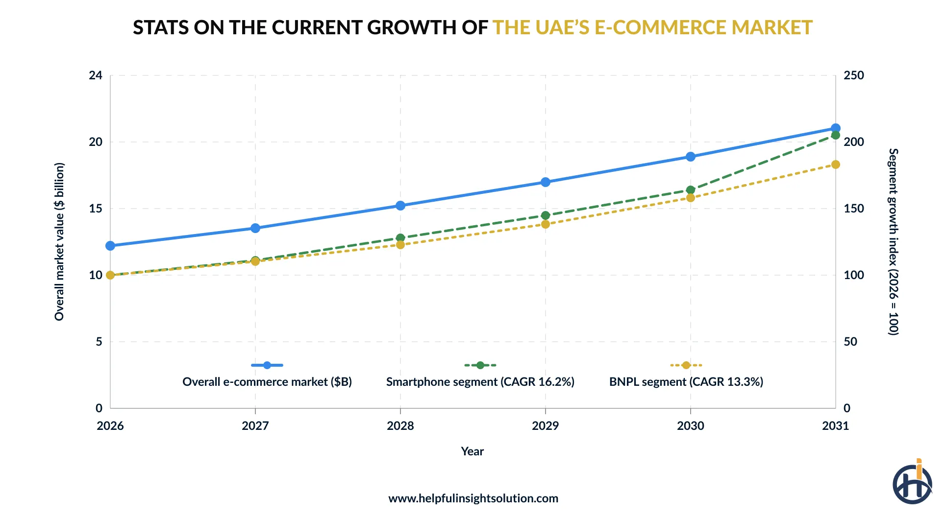 Stats on the Current Growth