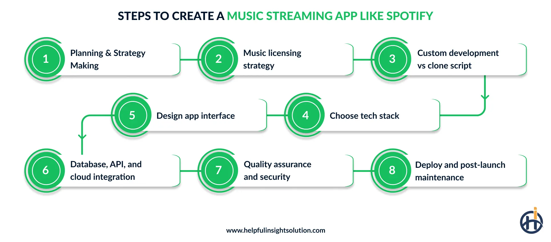 Steps to create a music streaming app like Spotify