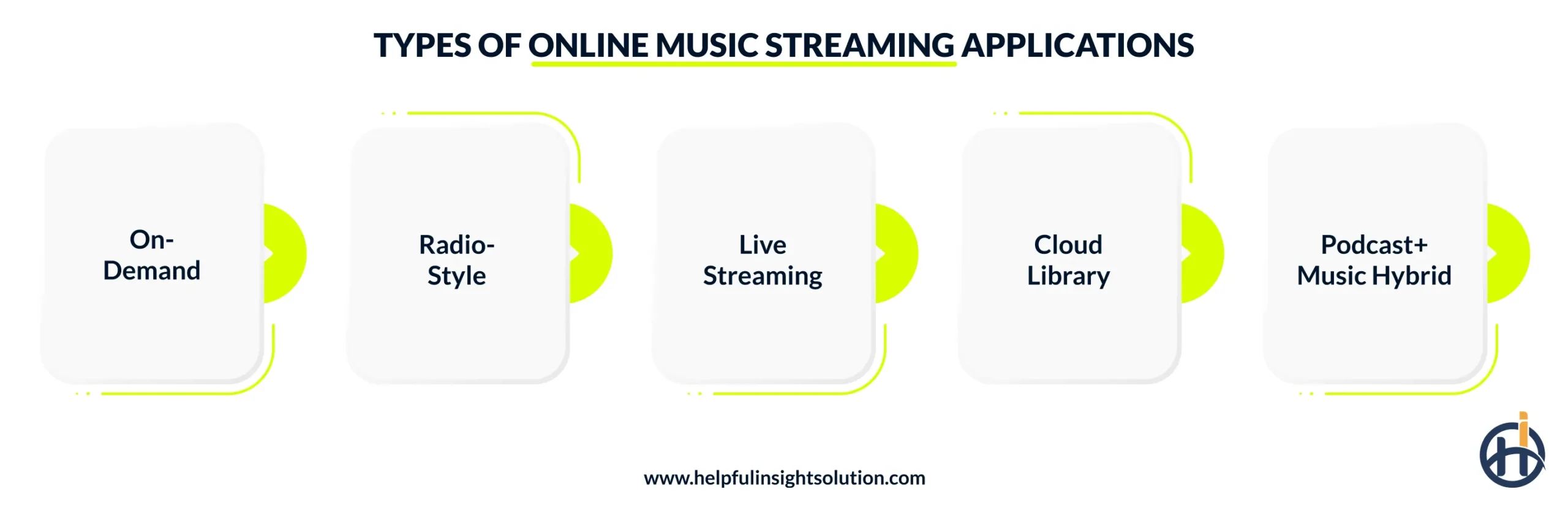 Types of online music streaming applications