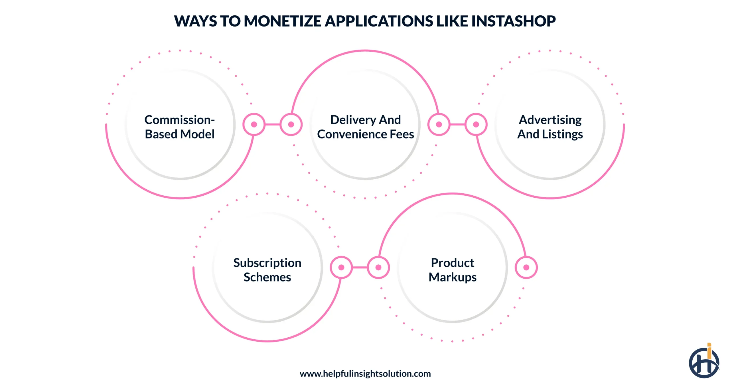 Ways to Monetize Applications like Instashop