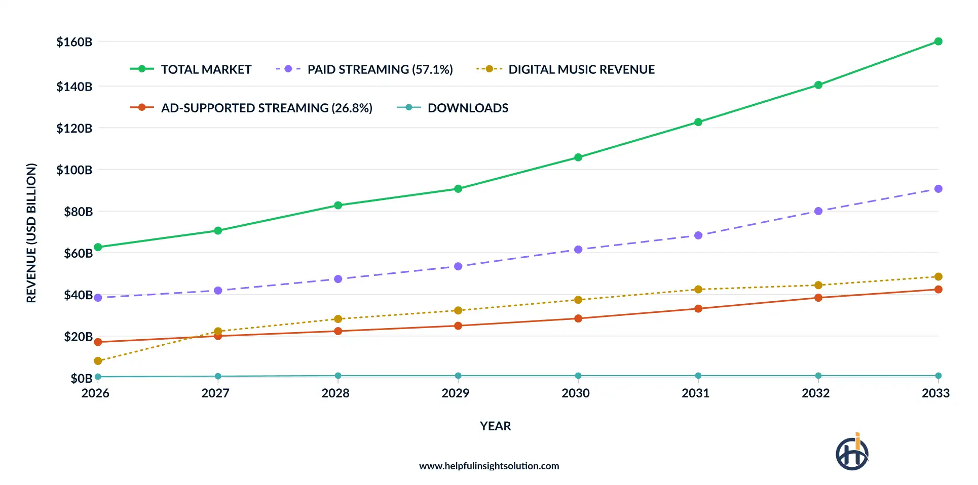 current music streaming market