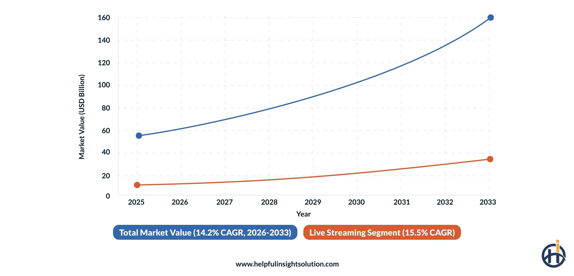 Current music industry stats