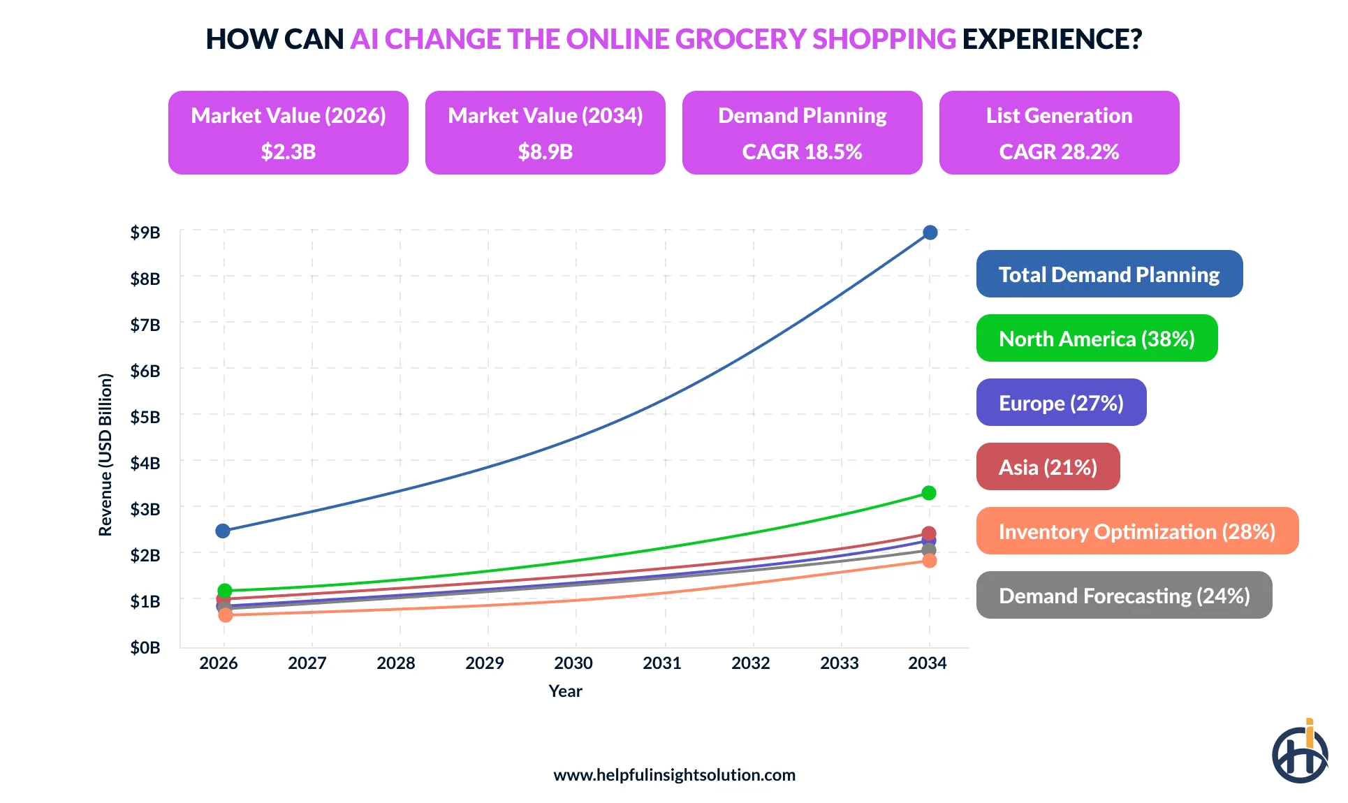 online grocery shopping market