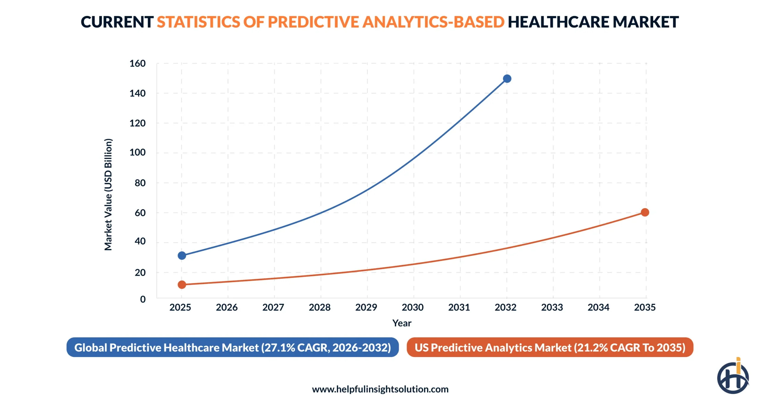  statistics of predictive analytics