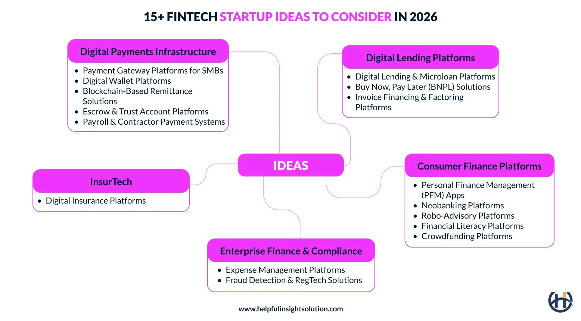Find fintech ideas to launch in 2026