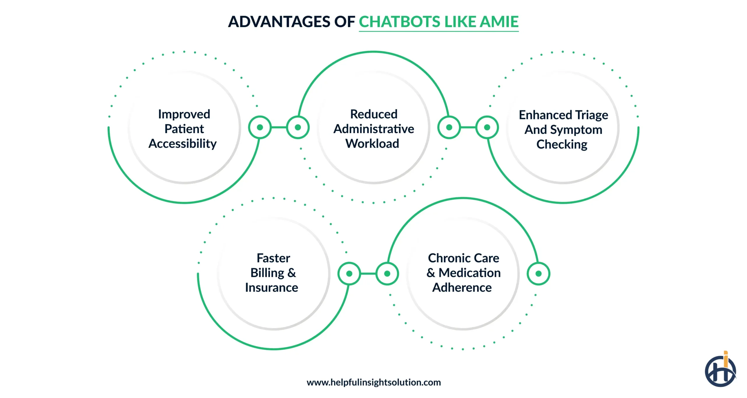 Key benefits of chatbots like AMIE for healthcare