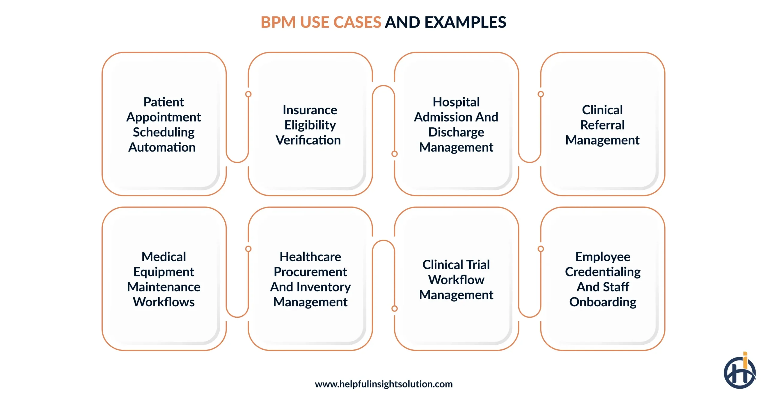 Top BPM in healthcare use cases and examples