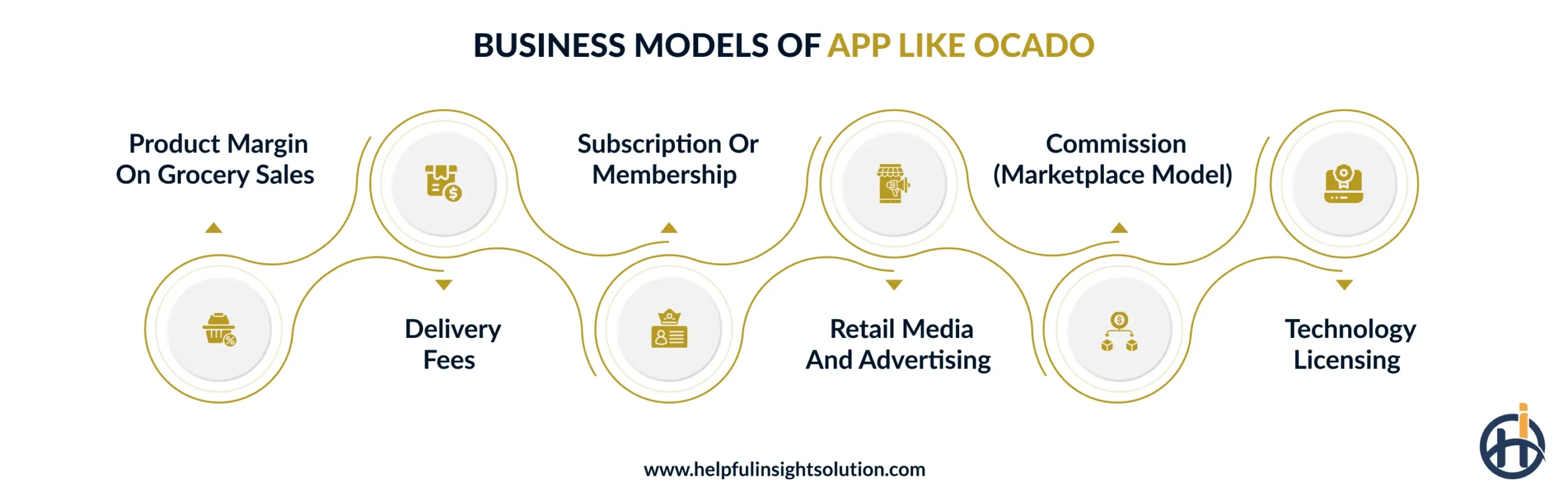 How Apps Like Ocado Make Money?