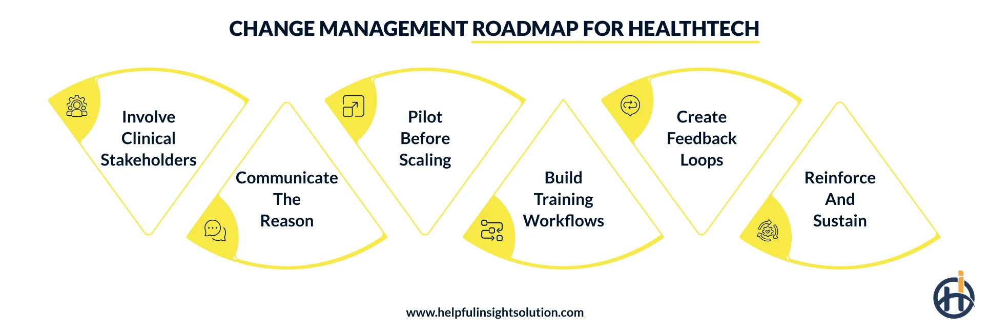 A roadmap for managing change during healthcare tech rollout