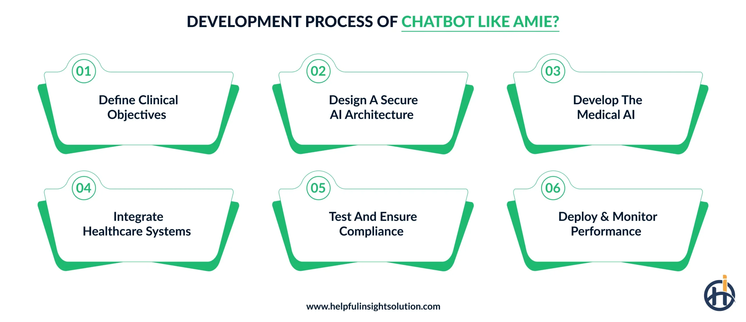 How to build a healthcare chatbot like AMIE?