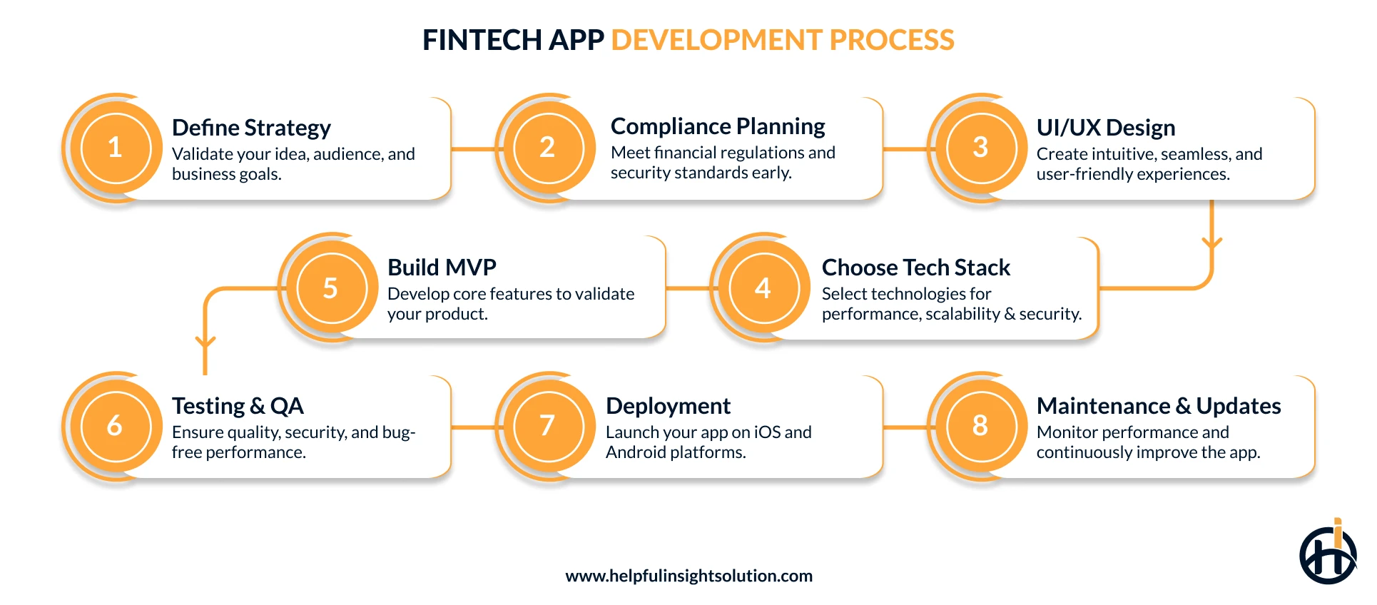 Fintech app development process