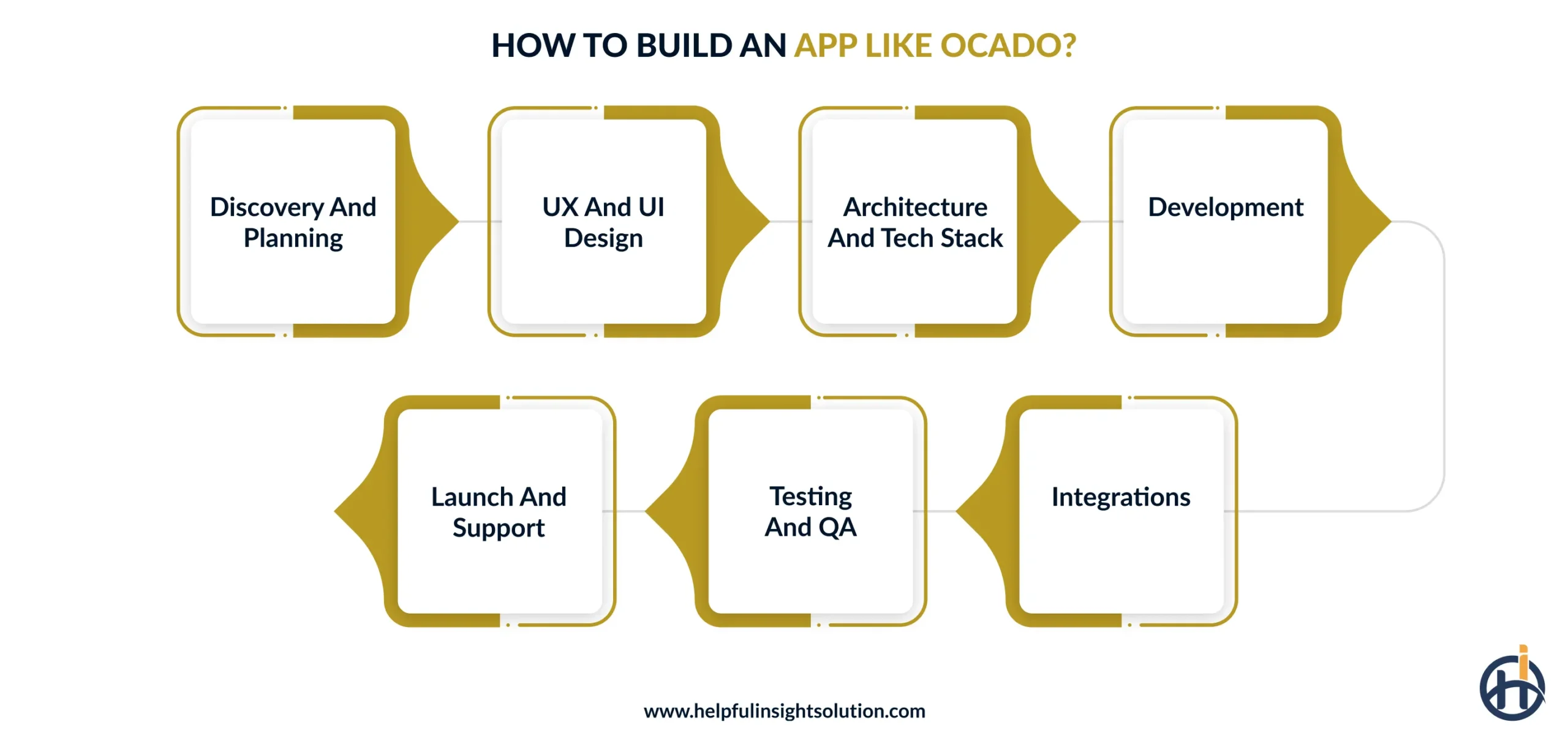How to Build an App Like Ocado? Step-by-Step Guide