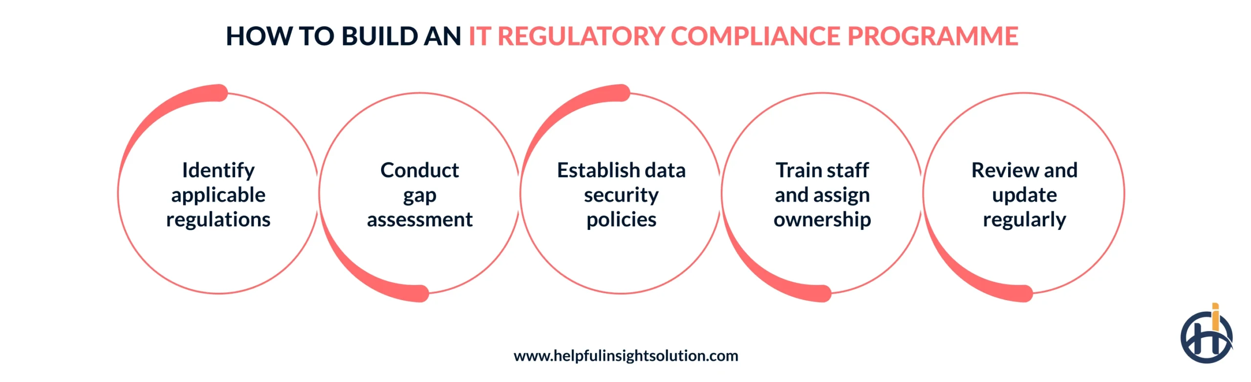 How to Build an IT Regulatory Compliance Programme