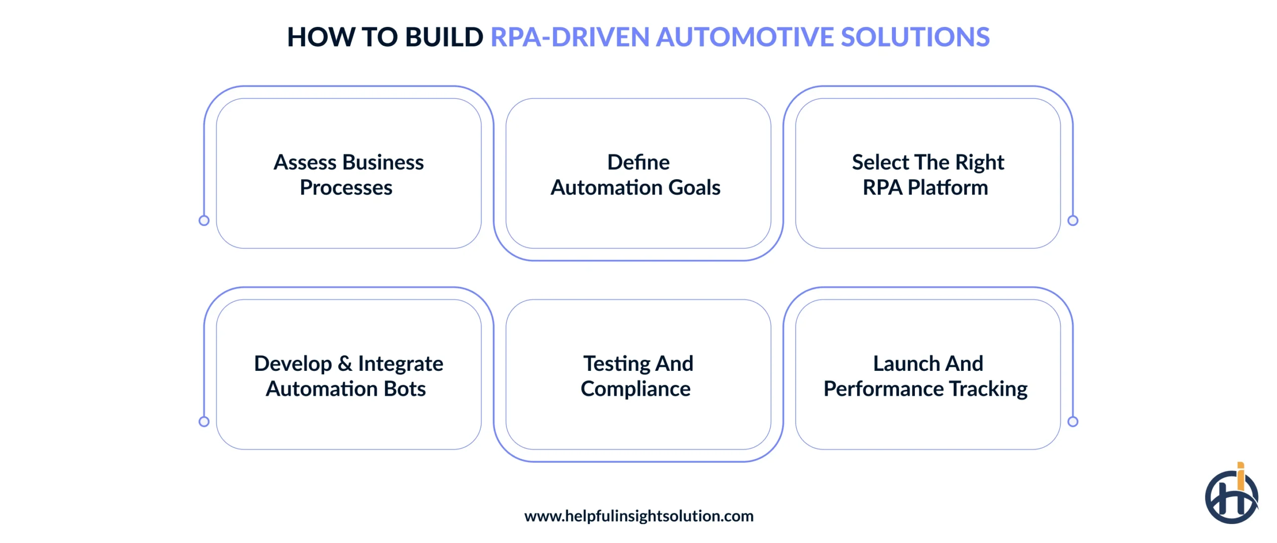 How to build RPA-driven automotive solutions