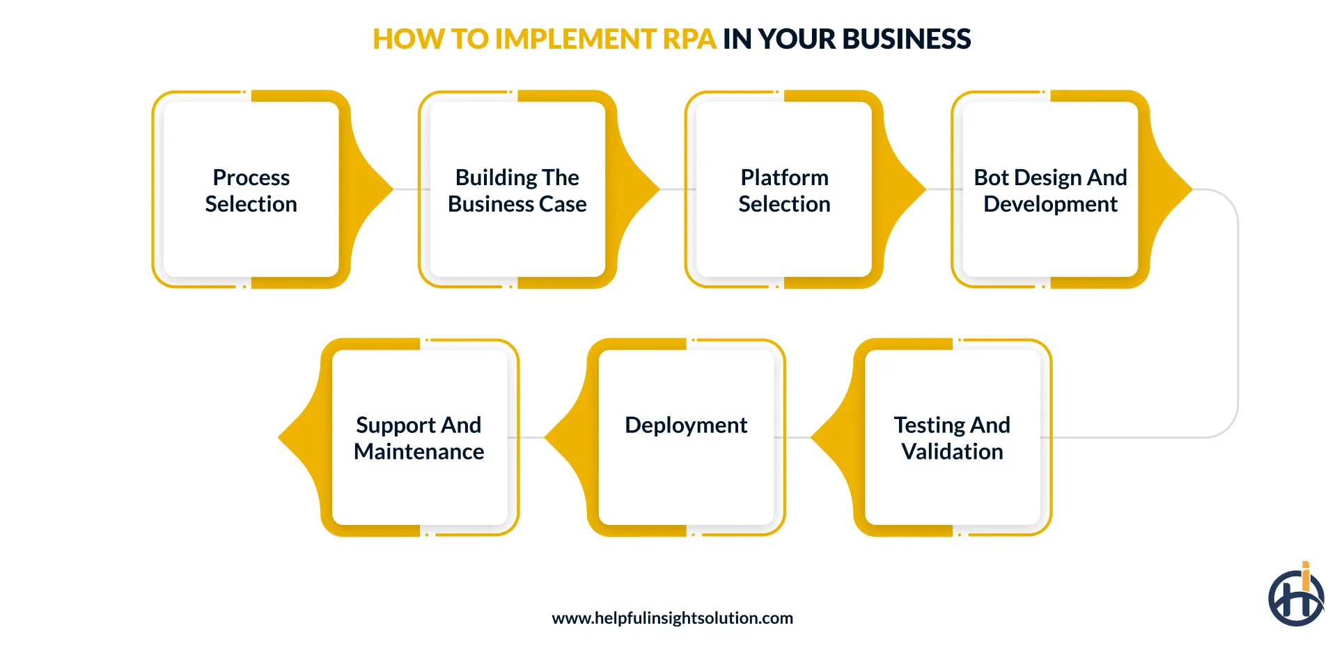 How to implement RPA in your business: Step by step