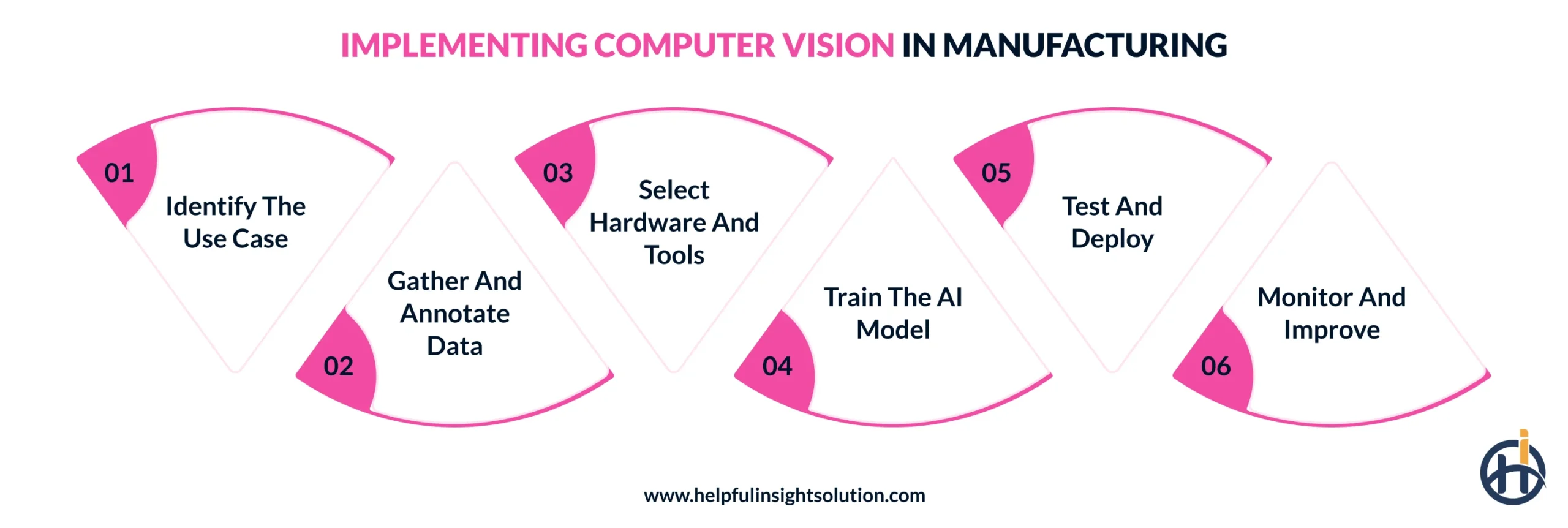 How to implement computer vision in manufacturing: Step-by-step