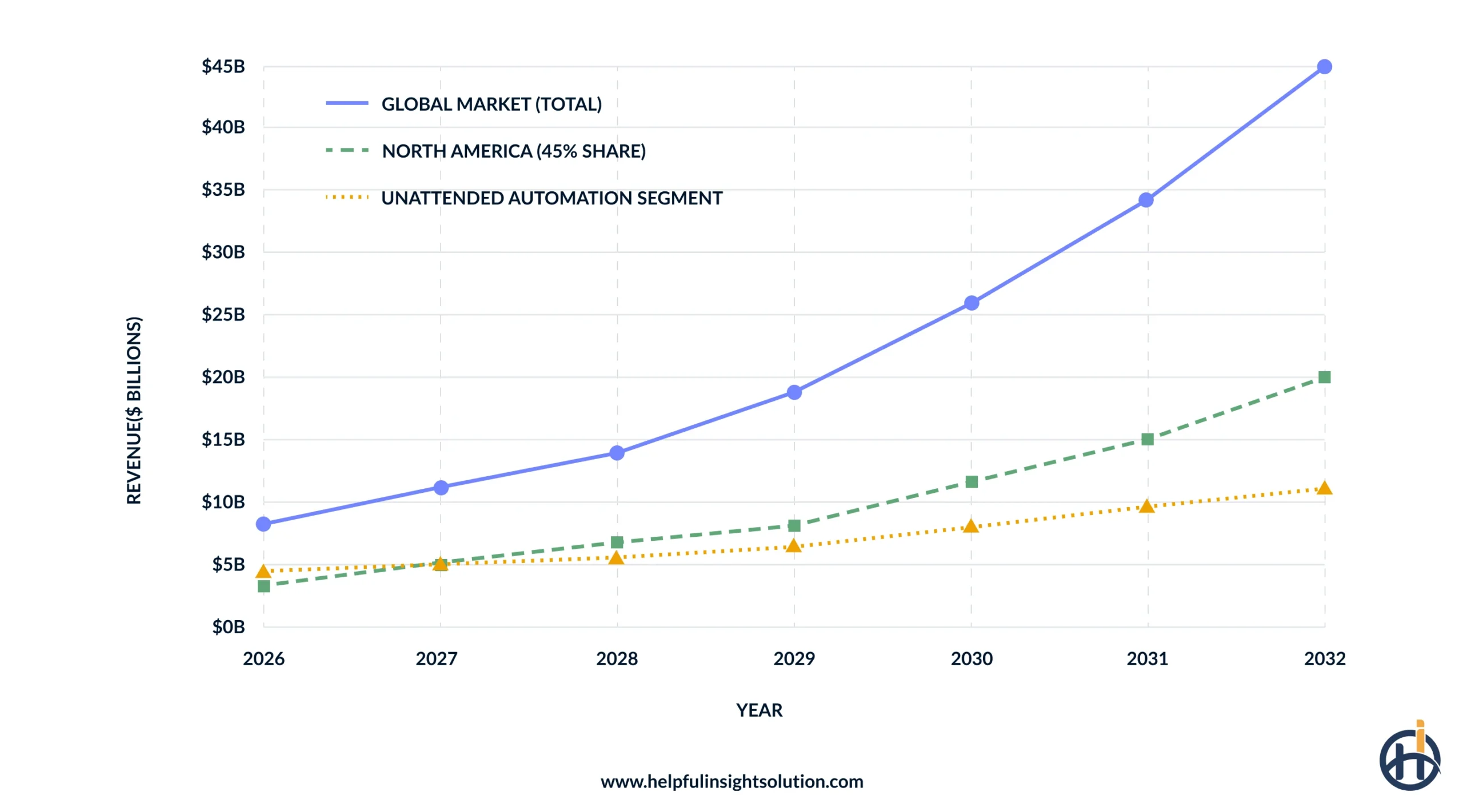 Key market stats of RPA in vehicle industry