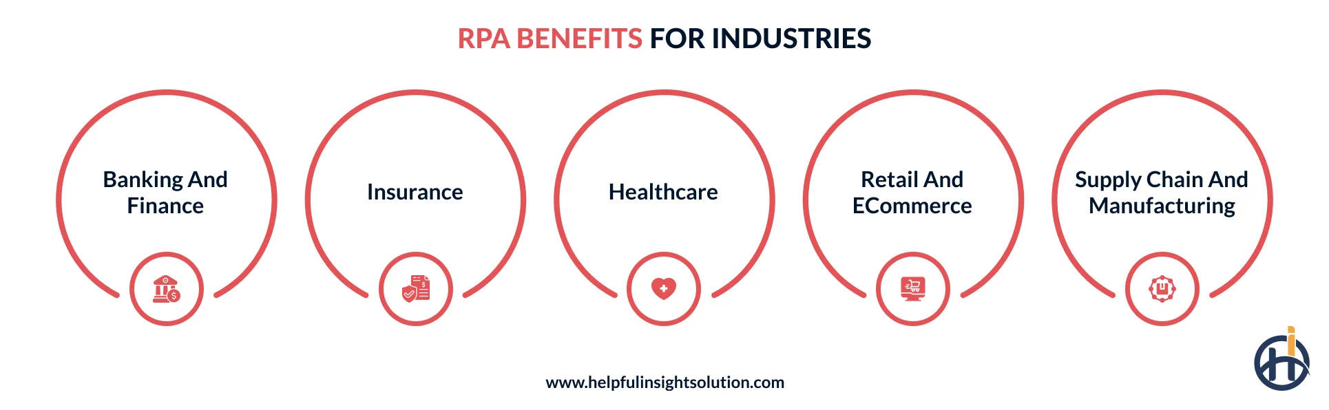 Industries where RPA delivers real benefits