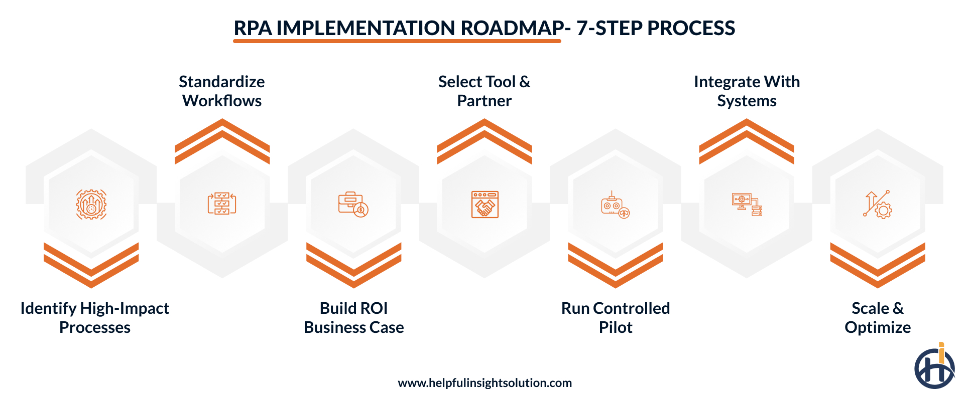 RPA implementation roadmap