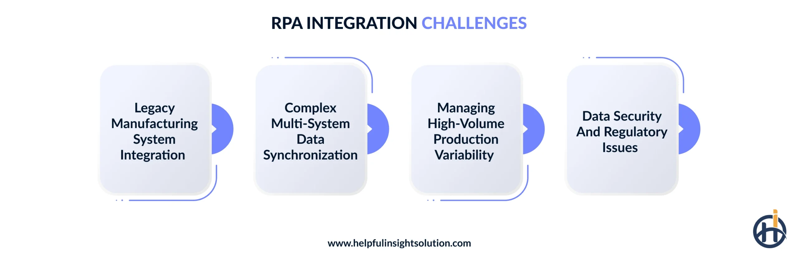 RPA integration challenges