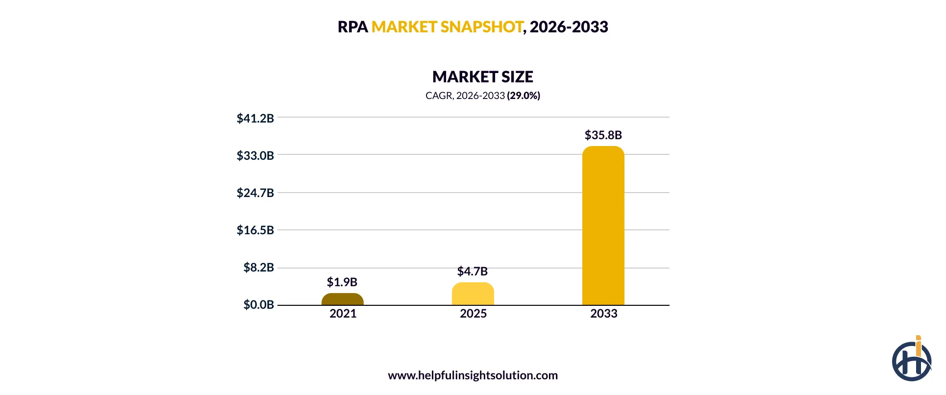 global RPA market