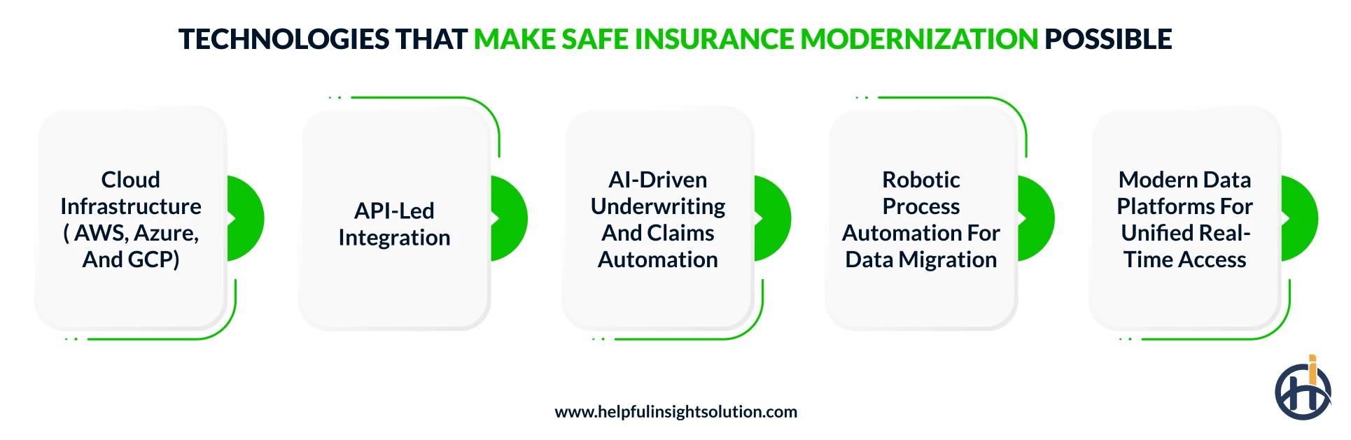 Technologies That Make Safe Insurance Modernization Possible