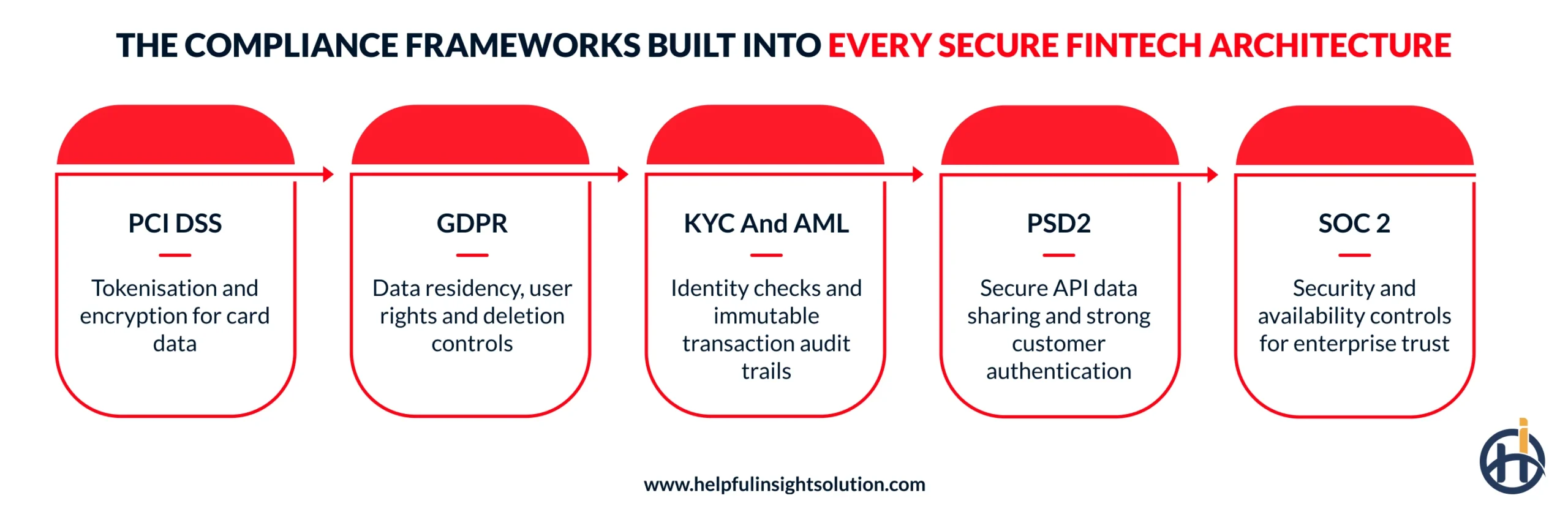 The Compliance Frameworks Built Into Every Secure Fintech Architecture