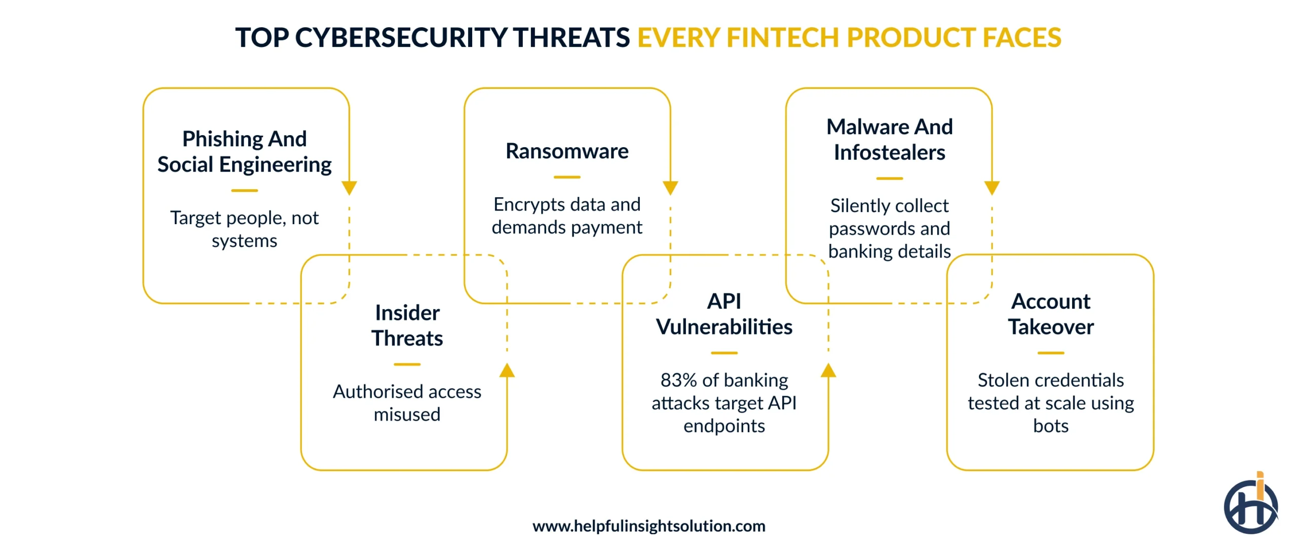 Top Cybersecurity Threats Every Fintech product face