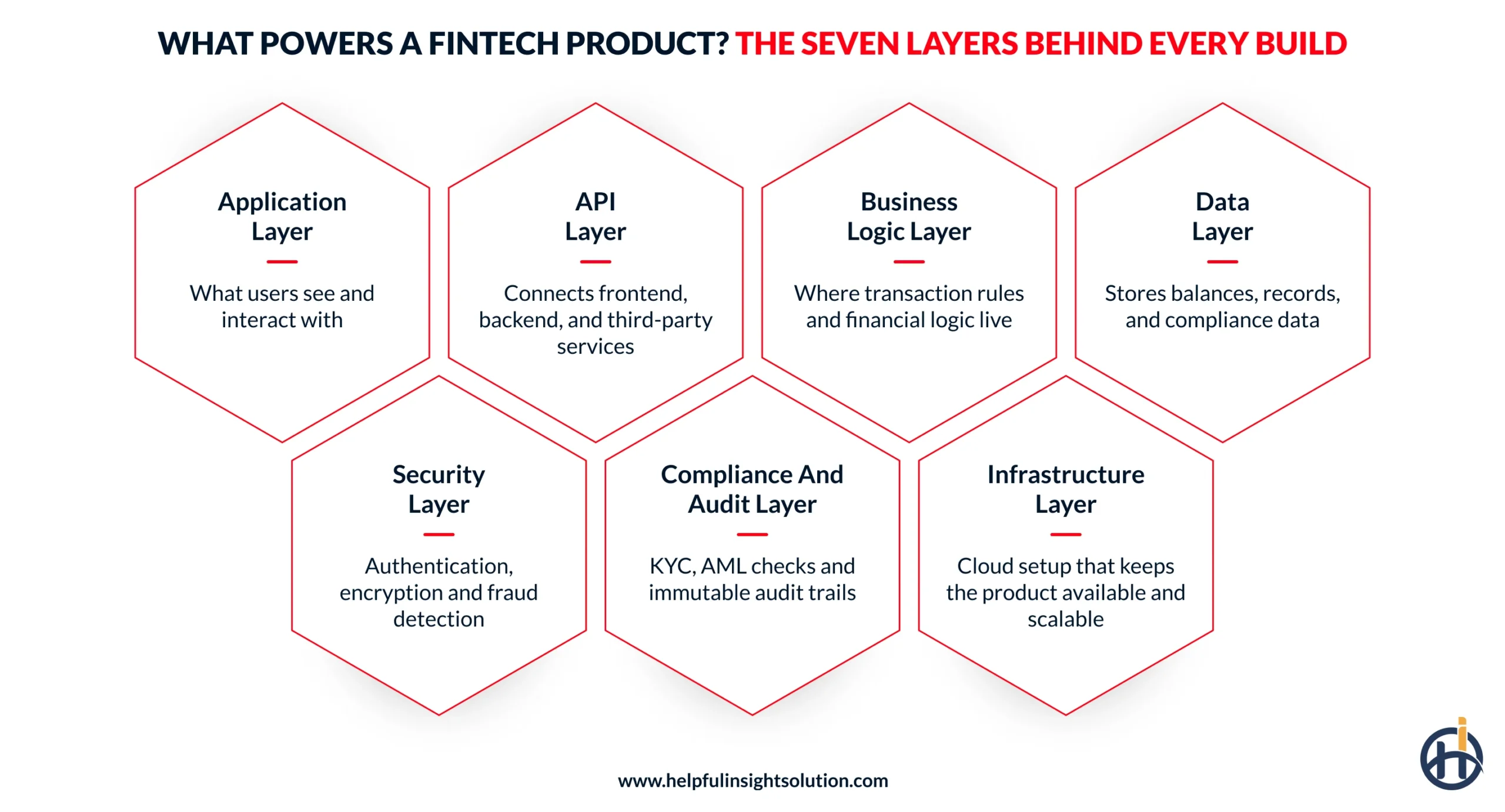 Core Fintech Architecture Components