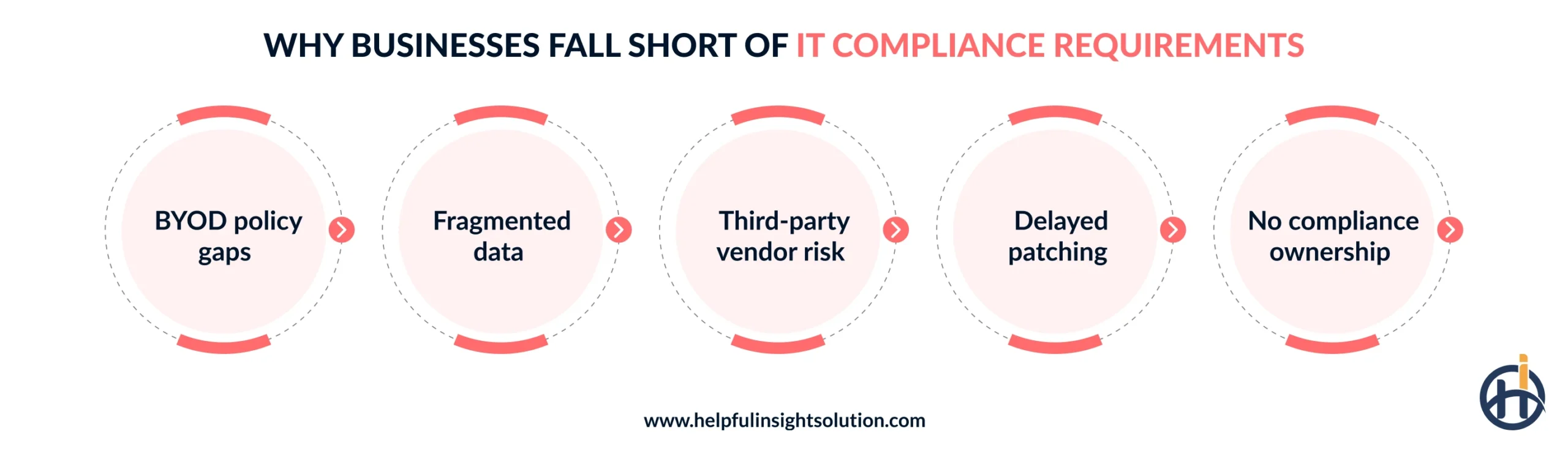 reasons of IT compliance requirement