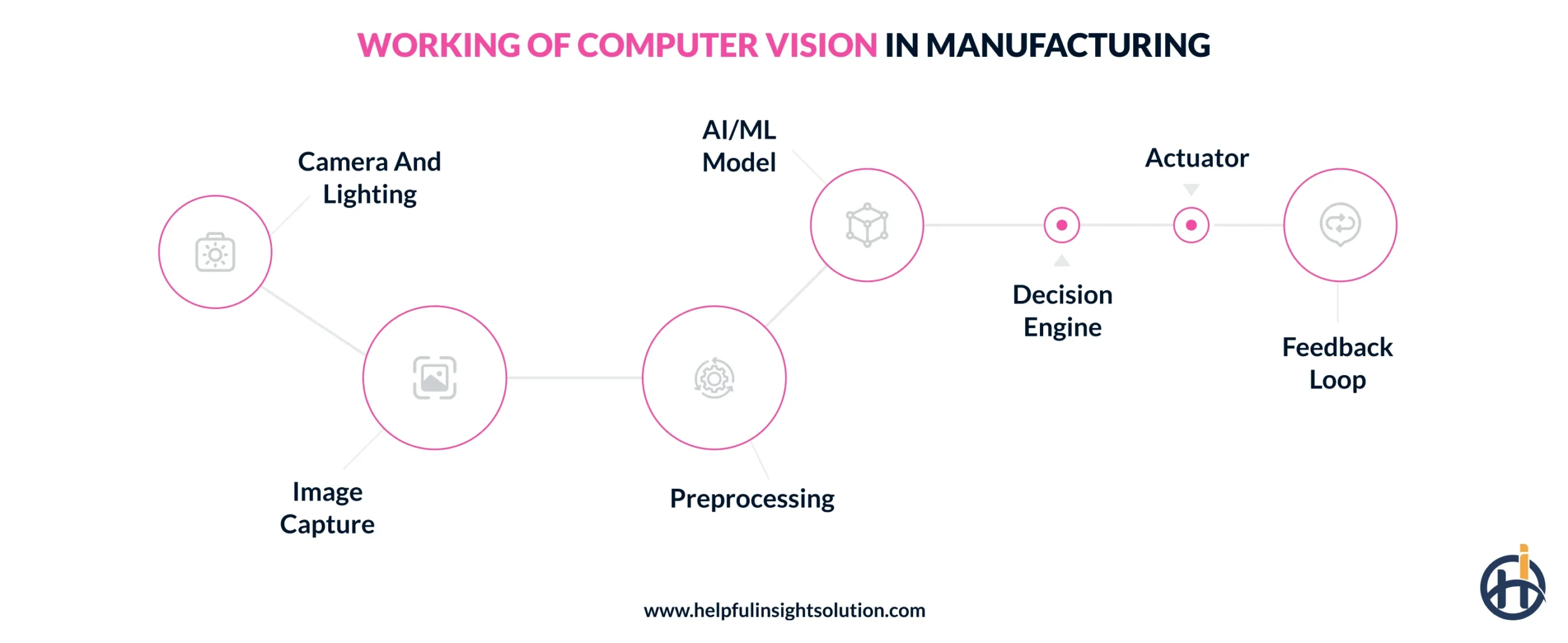 How does computer vision work in manufacturing?