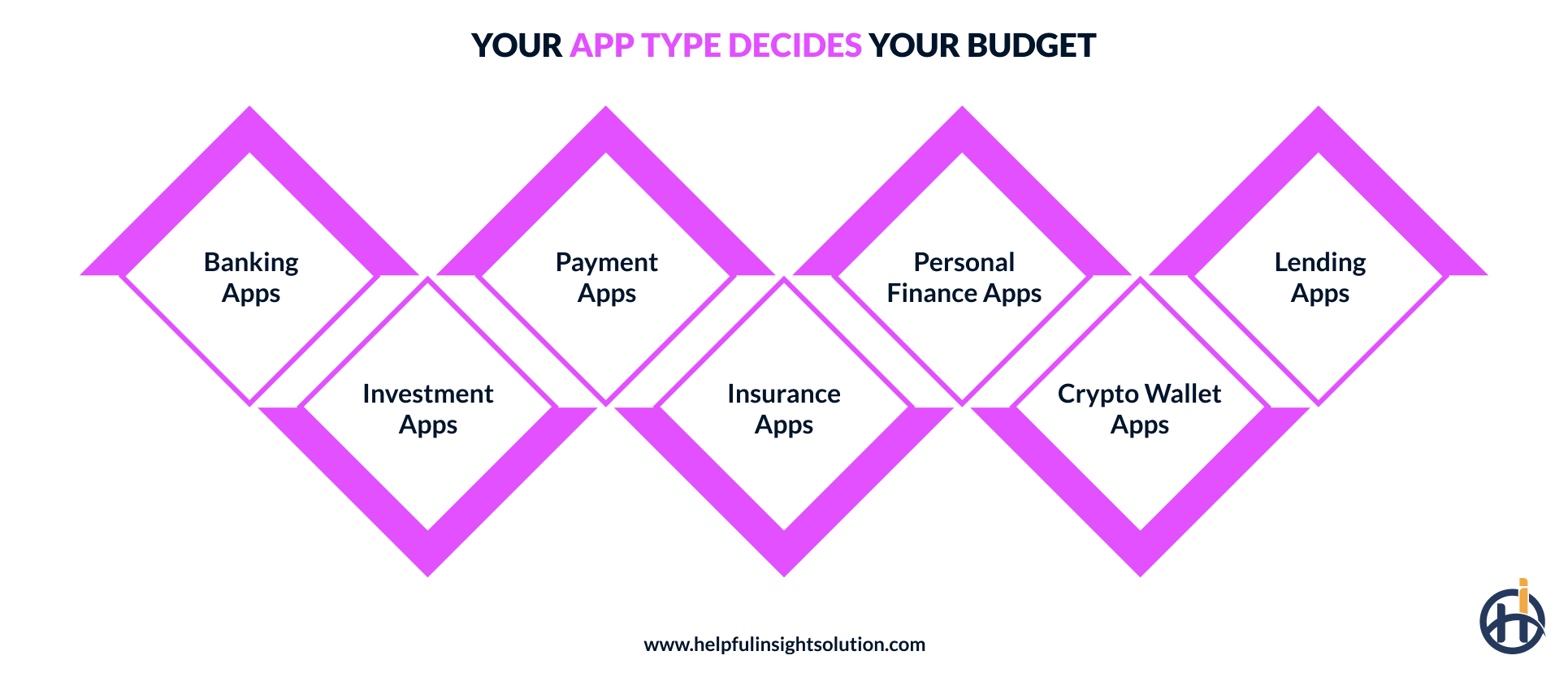 Different fintech app cost