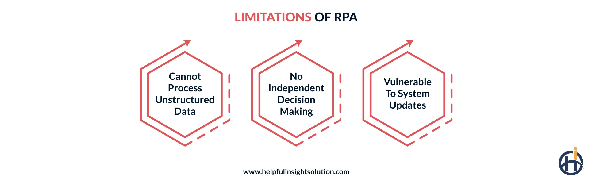 What are the limitations of RPA?
