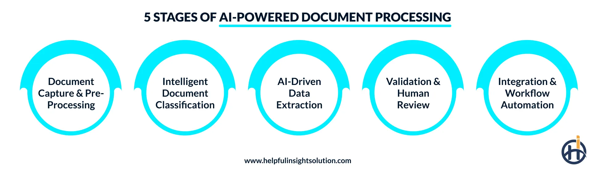 How Does AI-Powered Intelligent Document Processing Work?
