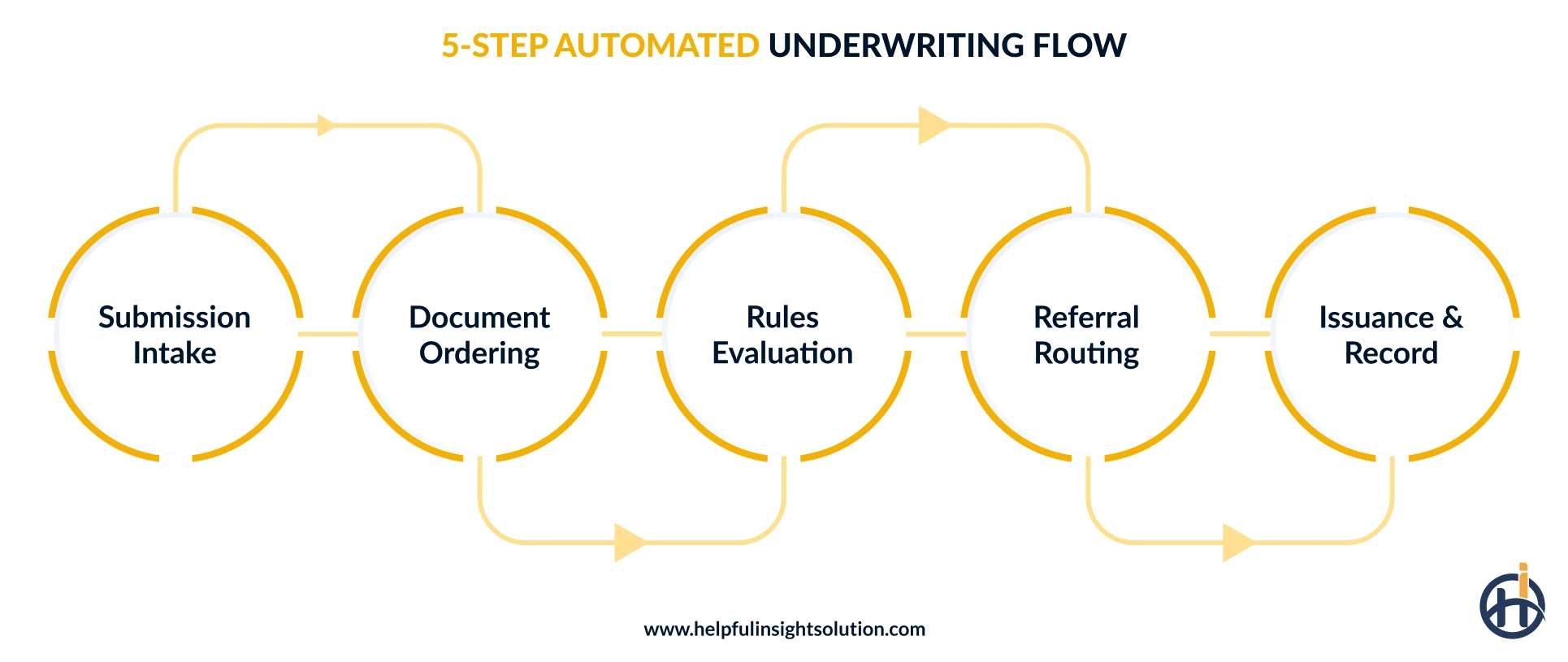 How Does Automated Underwriting Work in Insurance?