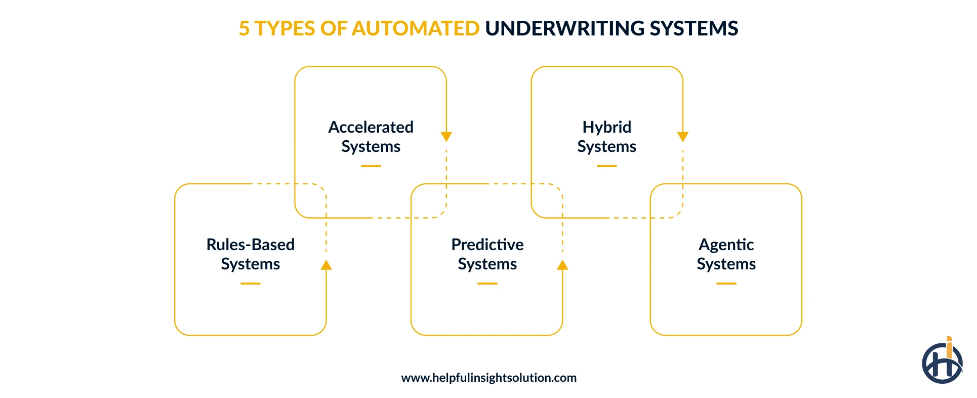 Types of Automated Underwriting Systems 