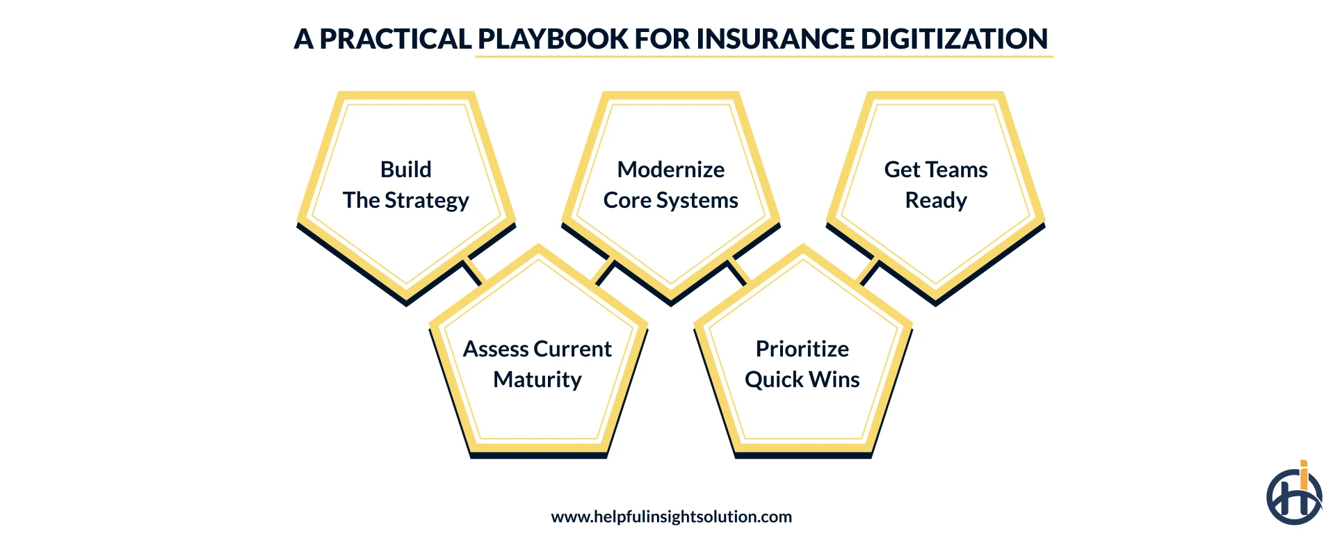 Best practices to implement digital transformation in insurance