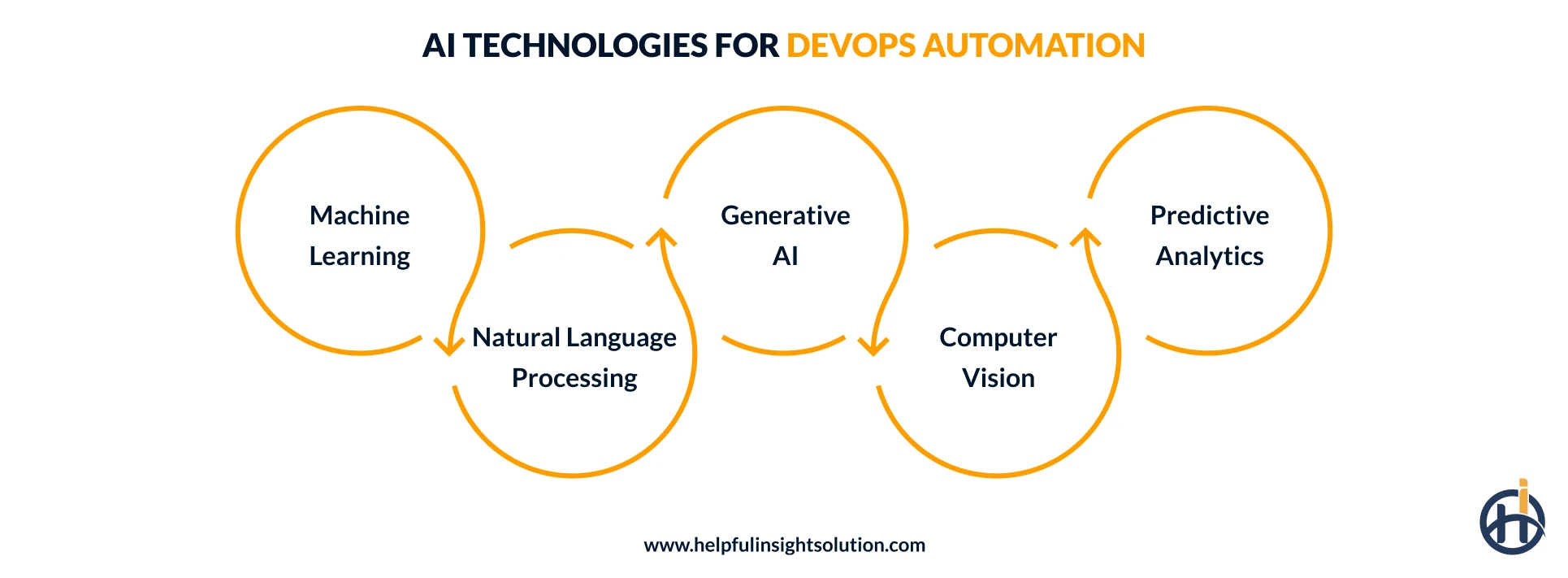 AI technologies used in DevOps