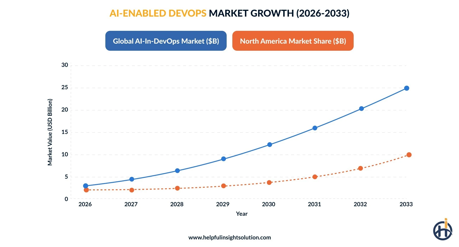 AI-enabled devops market growth stats