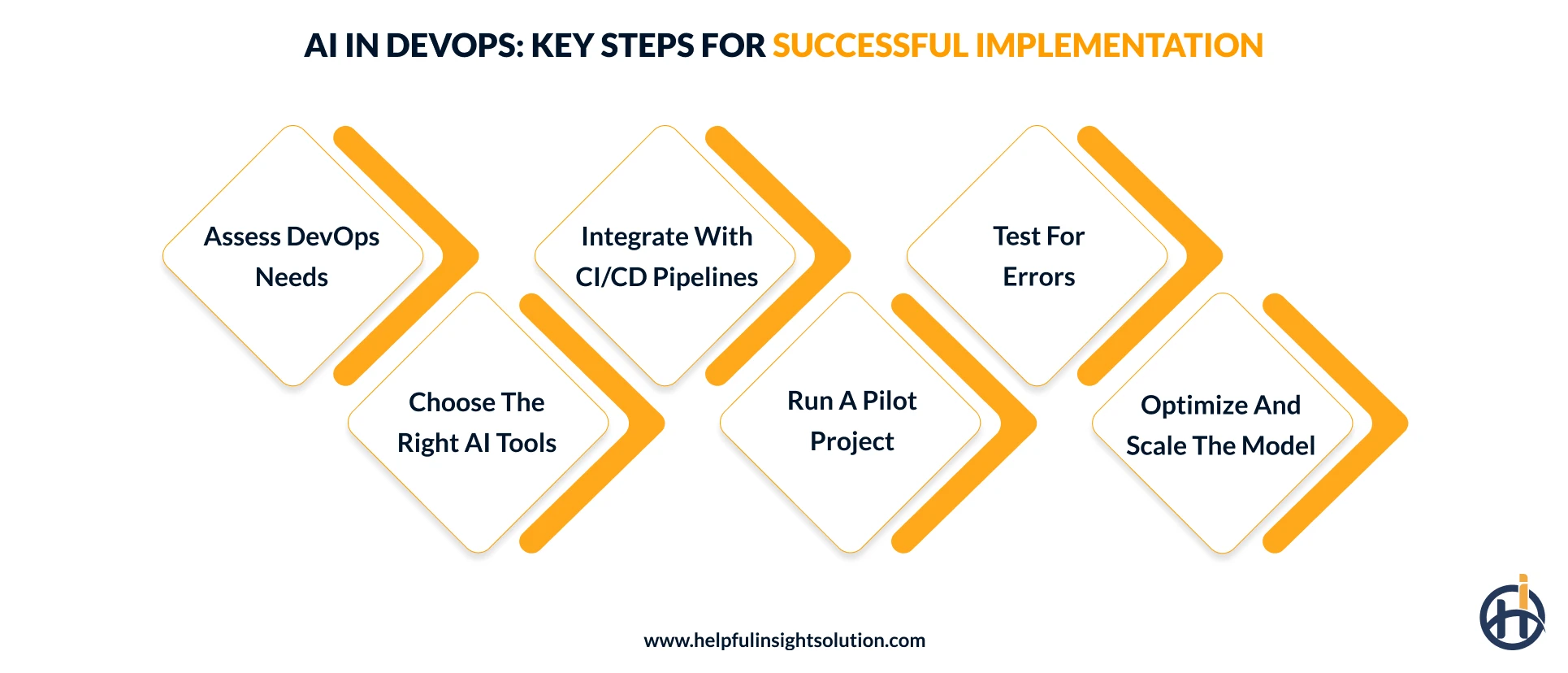 How to implement AI in development operations