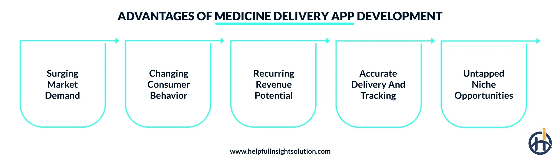 Why must businesses invest in medicine delivery app development?