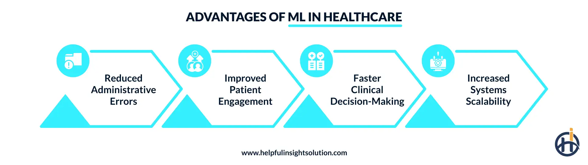 Benefits of machine learning for healthcare