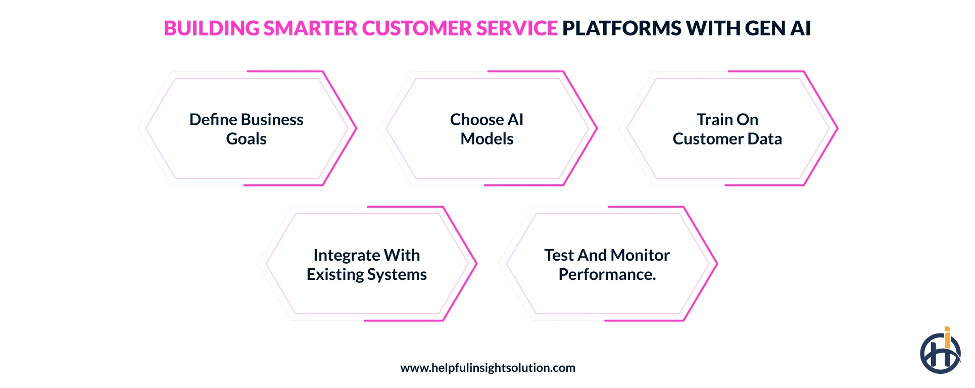 Implementing GenAI in customer service platforms