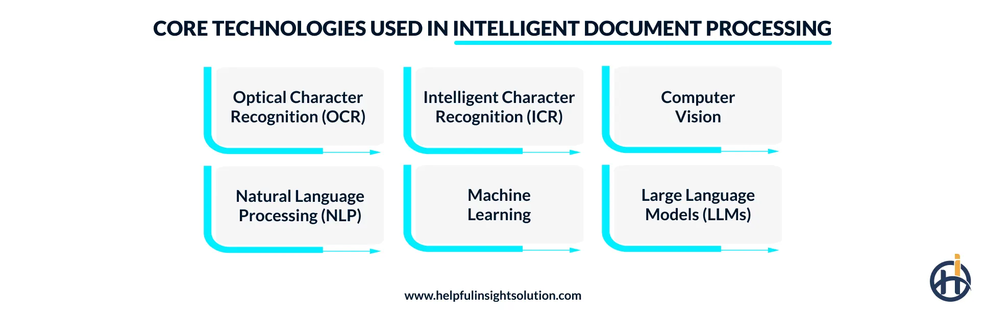 Core Technologies in Intelligent Document Processing