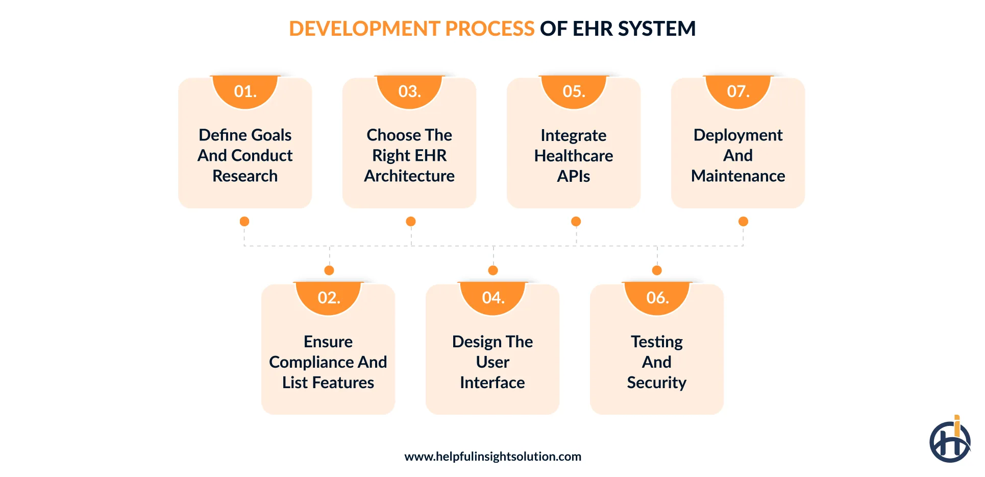 How to create electronic health record software?